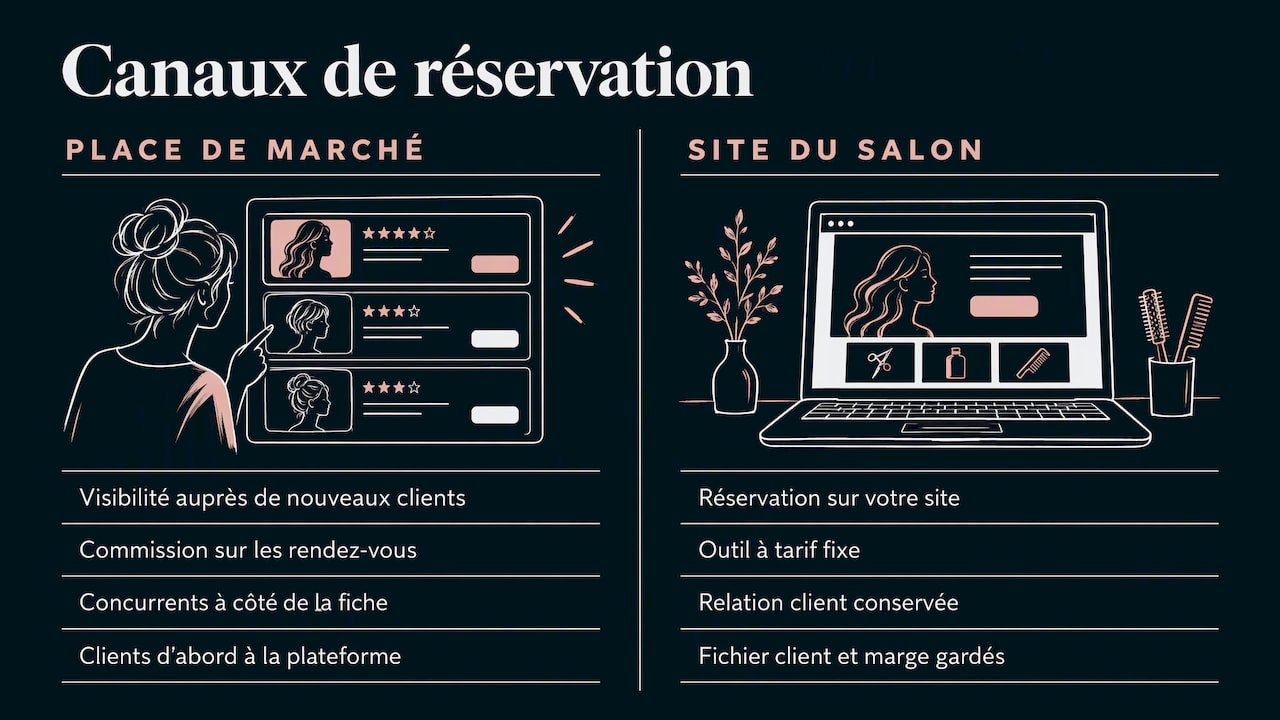 Comparaison réservation directe et place de marché